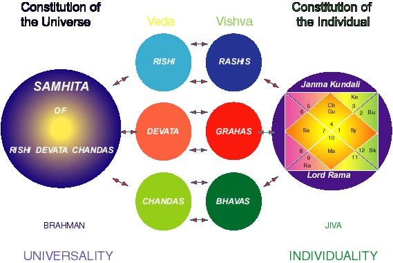 Chart Rishi Devata Chhandas, rashis, grahas, bhavas